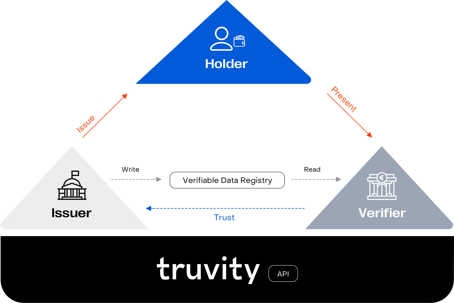 SSI and the Triangle of Trust