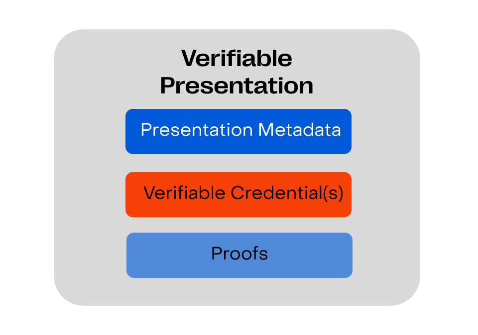 Verifiable Presentation Structure